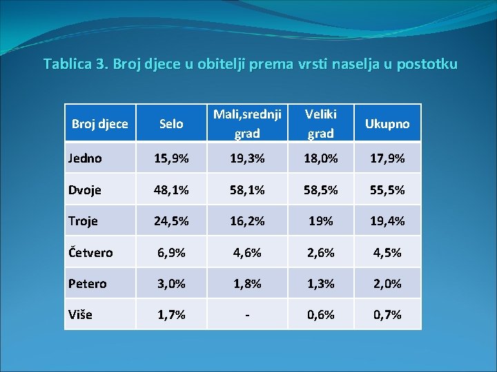 Tablica 3. Broj djece u obitelji prema vrsti naselja u postotku Selo Mali, srednji