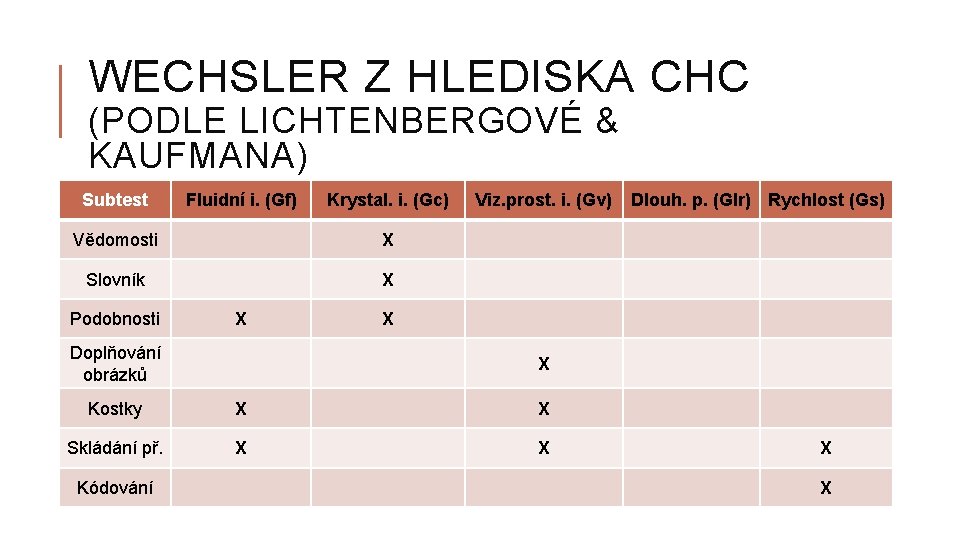 WECHSLER Z HLEDISKA CHC (PODLE LICHTENBERGOVÉ & KAUFMANA) Subtest Fluidní i. (Gf) Krystal. i.
