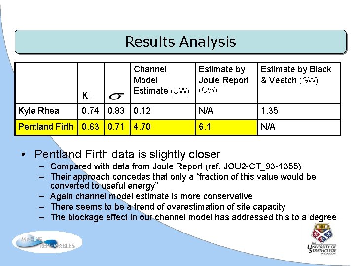 Results Analysis KT Kyle Rhea Channel Model Estimate (GW) Estimate by Joule Report Estimate