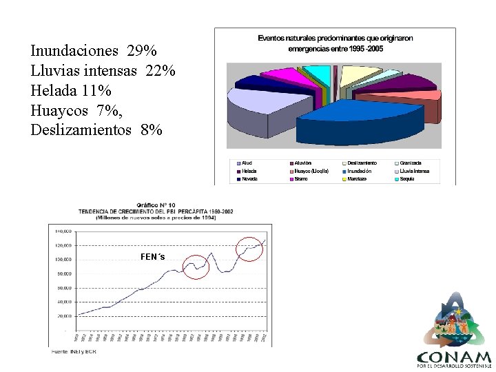 Inundaciones 29% Lluvias intensas 22% Helada 11% Huaycos 7%, Deslizamientos 8% FEN´s 