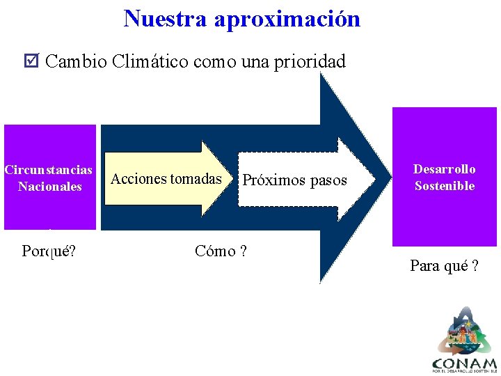 Nuestra aproximación þ Cambio Climático como una prioridad Circunstancias Nacionales Porqué? Acciones tomadas Próximos