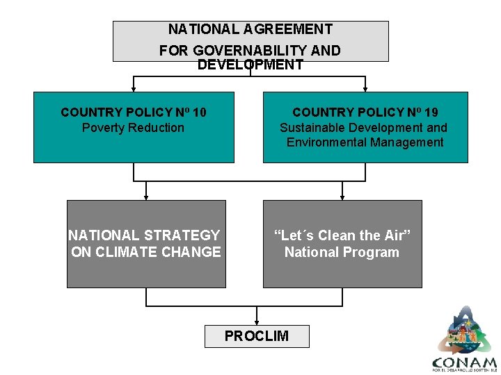 NATIONAL AGREEMENT FOR GOVERNABILITY AND DEVELOPMENT COUNTRY POLICY Nº 10 Poverty Reduction NATIONAL STRATEGY