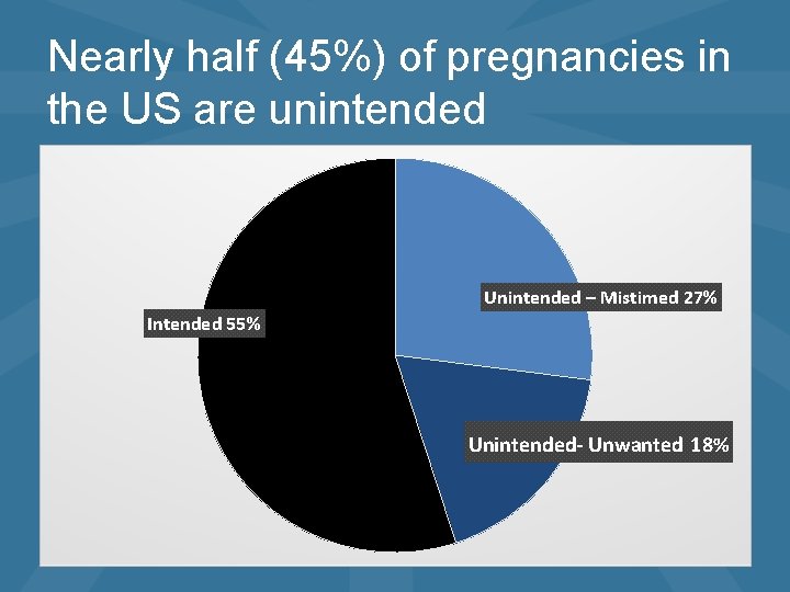 Nearly half (45%) of pregnancies in the US are unintended Unintended – Mistimed 27%