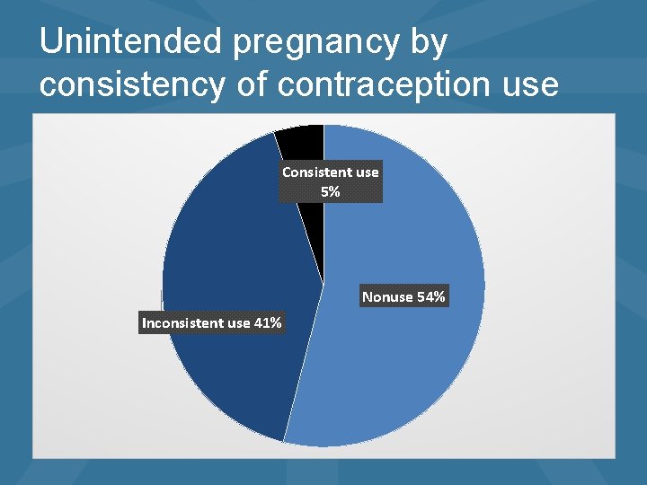 Unintended pregnancy by consistency of contraception use Consistent use 5% Nonuse 54% Inconsistent use