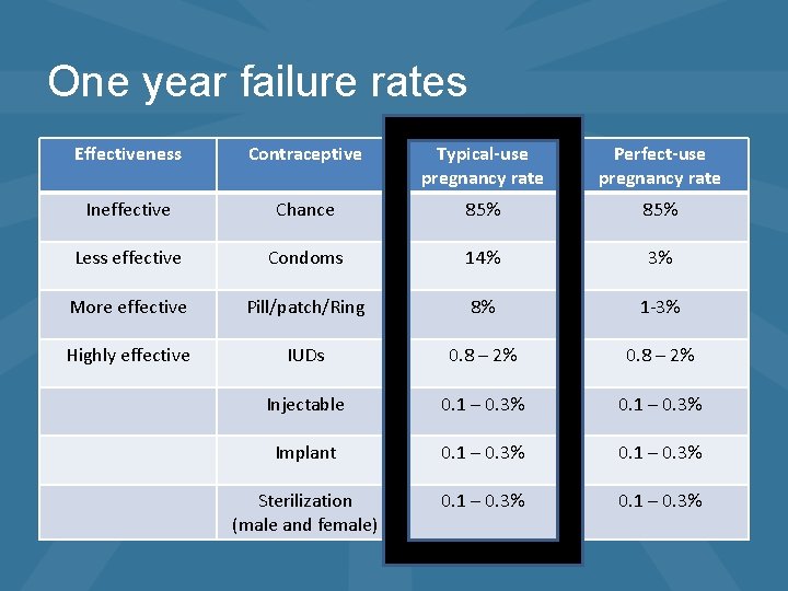 One year failure rates Effectiveness Contraceptive Typical-use pregnancy rate Perfect-use pregnancy rate Ineffective Chance