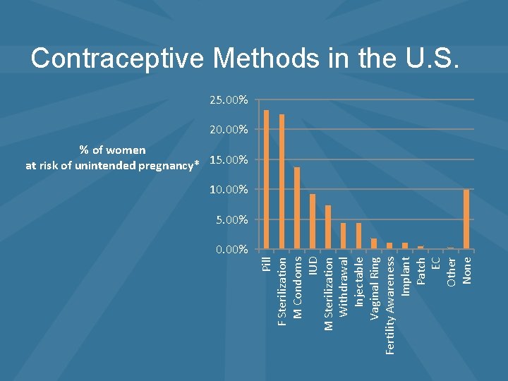 Pill F Sterilization M Condoms IUD M Sterilization Withdrawal Injectable Vaginal Ring Fertility Awareness