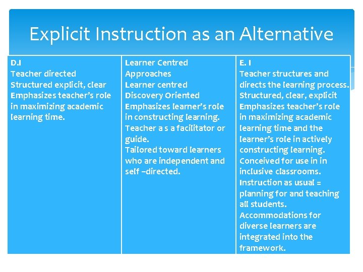 Explicit Instruction as an Alternative D. I Teacher directed Structured explicit, clear Emphasizes teacher’s