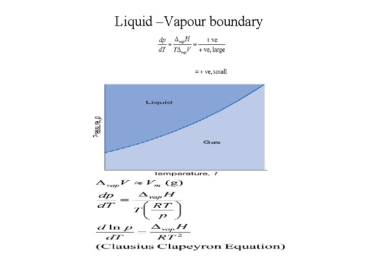 Liquid –Vapour boundary 