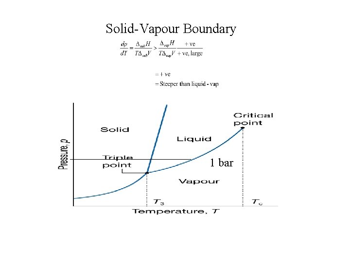Solid-Vapour Boundary 1 bar 