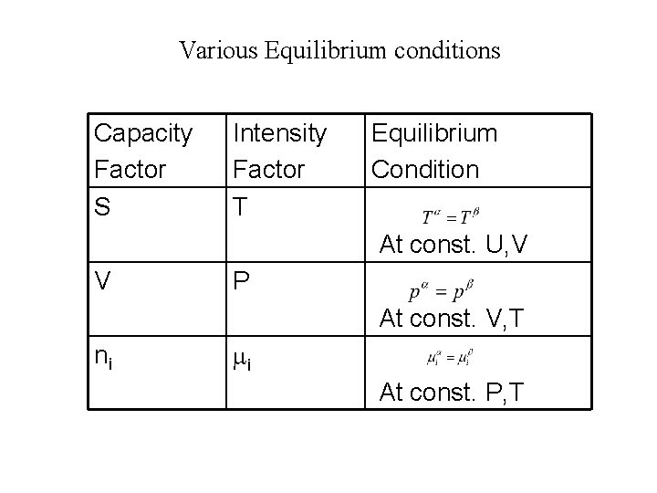 Various Equilibrium conditions Capacity Factor S Intensity Factor T Equilibrium Condition At const. U,