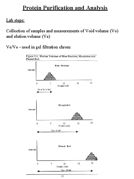 Protein Purification and Analysis Lab steps: Collection of samples and measurements of Void volume