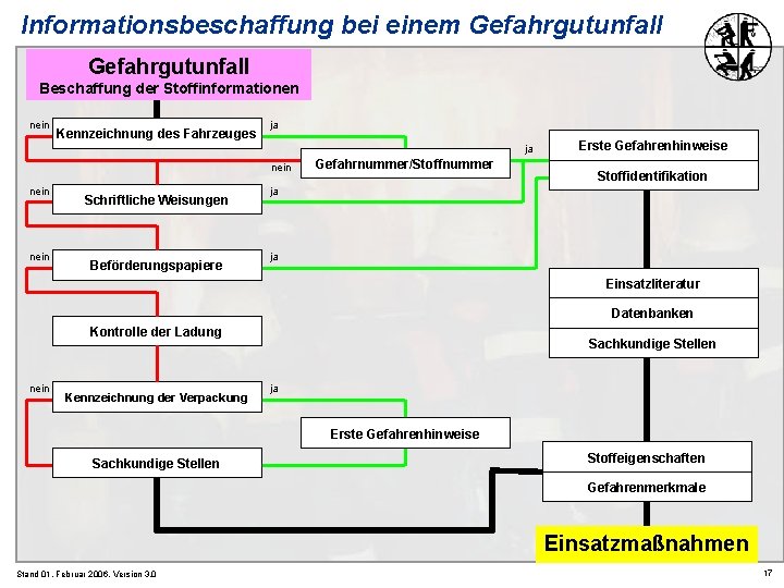 Informationsbeschaffung bei einem Gefahrgutunfall Beschaffung der Stoffinformationen nein Kennzeichnung des Fahrzeuges ja ja nein