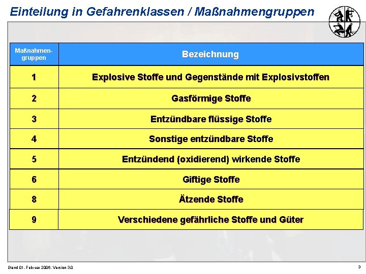 Einteilung in Gefahrenklassen / Maßnahmengruppen Bezeichnung 1 Explosive Stoffe und Gegenstände mit Explosivstoffen 2