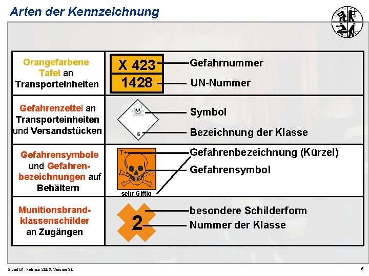 Arten der Kennzeichnung Orangefarbene Tafel an Transporteinheiten X 423 1428 Gefahrenzettel an Transporteinheiten und