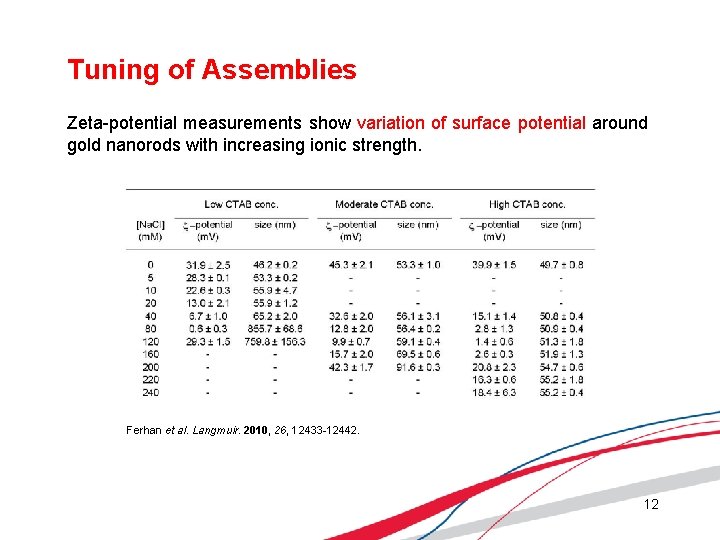 Tuning of Assemblies Zeta-potential measurements show variation of surface potential around gold nanorods with