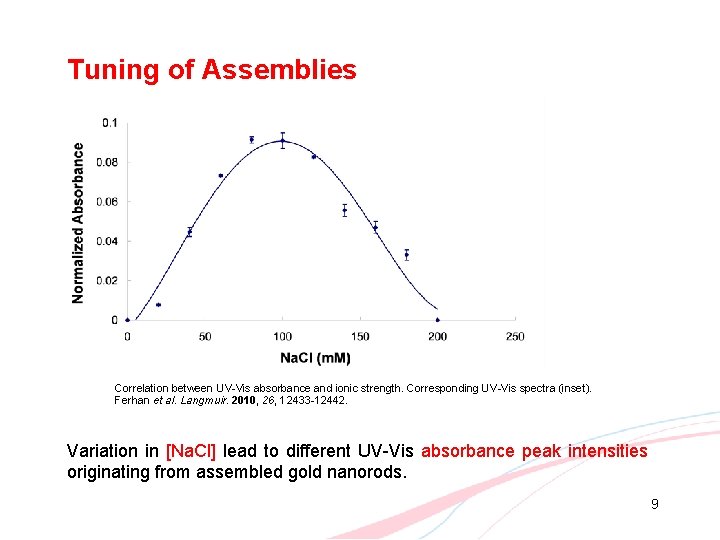 Tuning of Assemblies Correlation between UV-Vis absorbance and ionic strength. Corresponding UV-Vis spectra (inset).