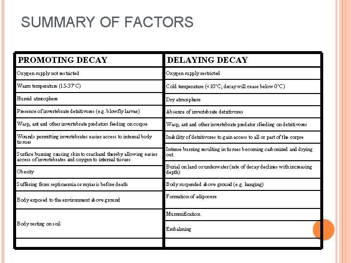 SUMMARY OF FACTORS PROMOTING DECAY DELAYING DECAY Oxygen supply not restricted Oxygen supply restricted