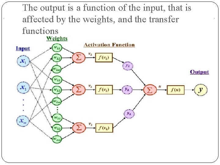 The output is a function of the input, that is affected by the weights,