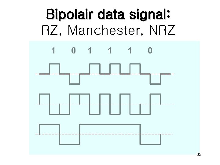 Bipolair data signal: RZ, Manchester, NRZ 32 