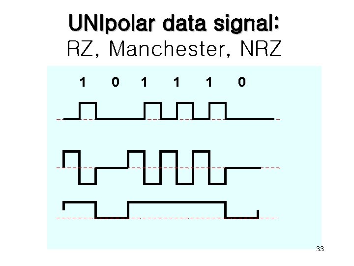 UNIpolar data signal: RZ, Manchester, NRZ 1 0 1 1 1 0 33 