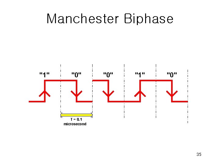 Manchester Biphase "1" "0" T = 0. 1 microsecond 35 