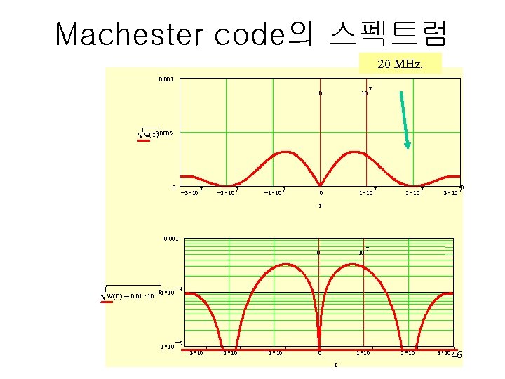 Machester code의 스펙트럼 20 MHz. 0. 001 7 0 10 0 1 10 W(