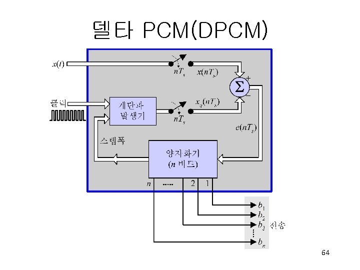 델타 PCM(DPCM) 64 