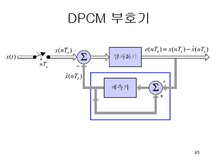 DPCM 부호기 65 