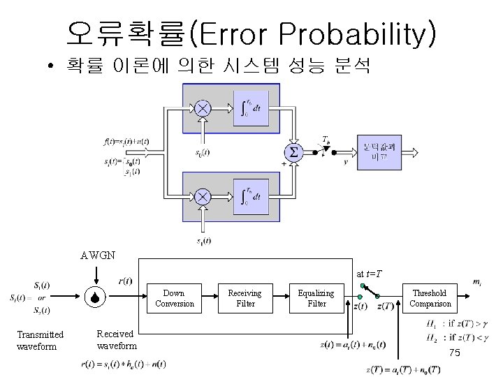 오류확률(Error Probability) • 확률 이론에 의한 시스템 성능 분석 AWGN at t=T Transmitted waveform