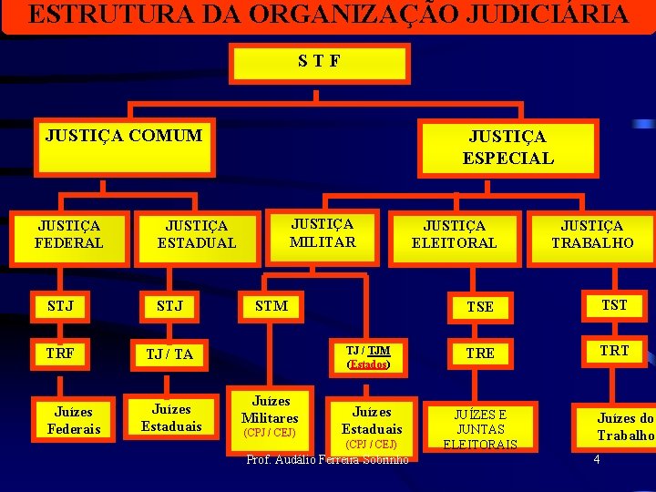 ESTRUTURA DA ORGANIZAÇÃO JUDICIÁRIA STF JUSTIÇA COMUM JUSTIÇA FEDERAL JUSTIÇA MILITAR JUSTIÇA ESTADUAL STJ