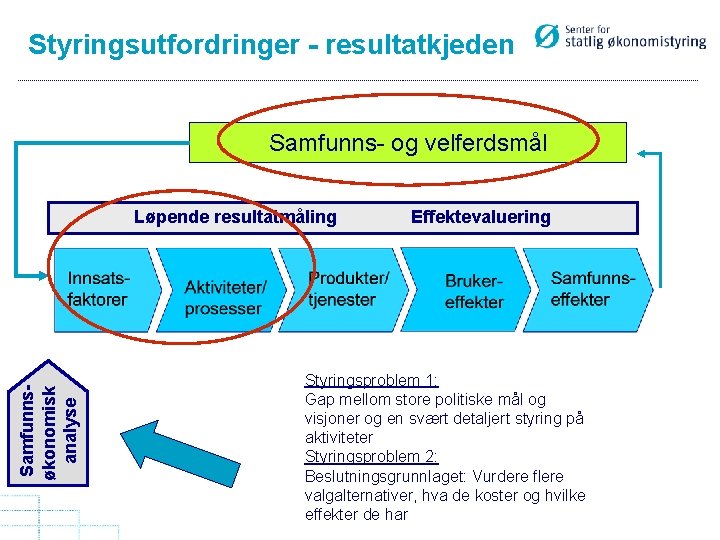 Styringsutfordringer - resultatkjeden Samfunns- og velferdsmål Samfunnsøkonomisk analyse Løpende resultatmåling Effektevaluering Styringsproblem 1: Gap