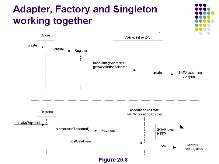 Adapter, Factory and Singleton working together Figure 26. 8 