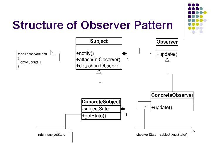 Structure of Observer Pattern Structure of Observer Pattern