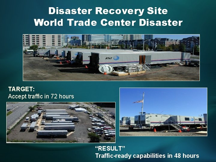 Disaster Recovery Site World Trade Center Disaster TARGET: Accept traffic in 72 hours “RESULT”