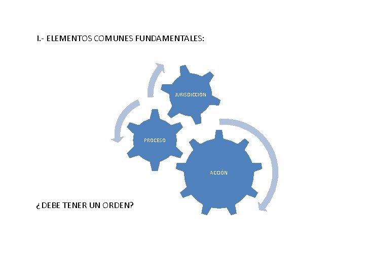 I. - ELEMENTOS COMUNES FUNDAMENTALES: JURISDICCIÓN PROCESO ACCIÓN ¿DEBE TENER UN ORDEN? 