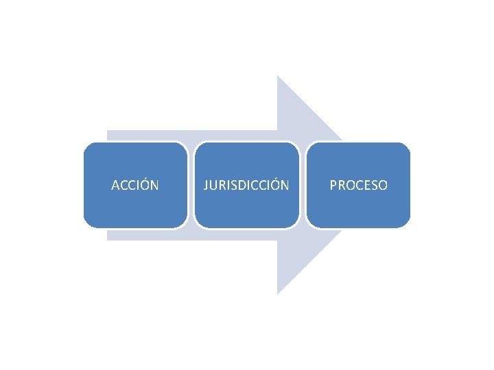 ACCIÓN JURISDICCIÓN PROCESO 