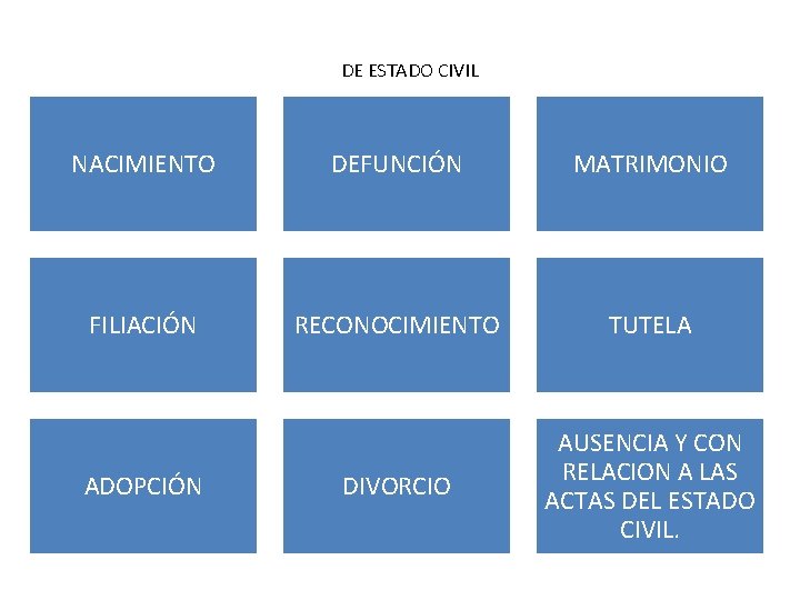 DE ESTADO CIVIL NACIMIENTO DEFUNCIÓN MATRIMONIO FILIACIÓN RECONOCIMIENTO TUTELA DIVORCIO AUSENCIA Y CON RELACION