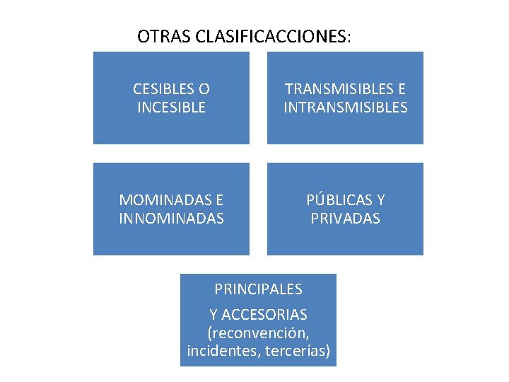 OTRAS CLASIFICACCIONES: CESIBLES O INCESIBLE TRANSMISIBLES E INTRANSMISIBLES MOMINADAS E INNOMINADAS PÚBLICAS Y PRIVADAS