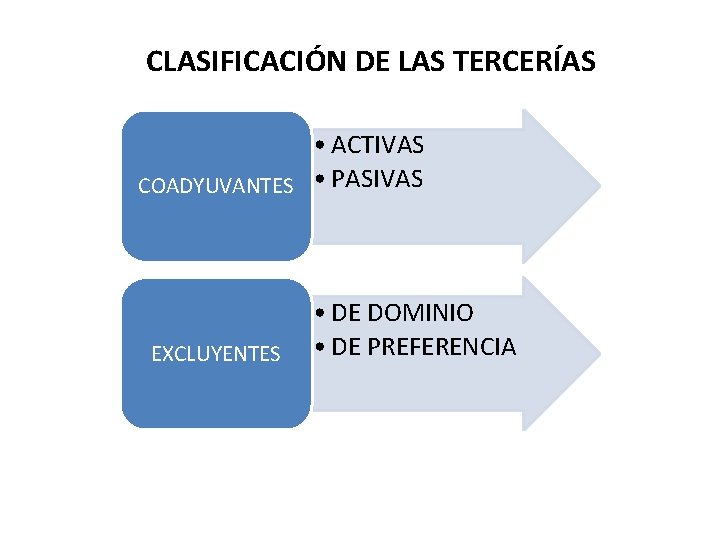 CLASIFICACIÓN DE LAS TERCERÍAS • ACTIVAS COADYUVANTES • PASIVAS EXCLUYENTES • DE DOMINIO •