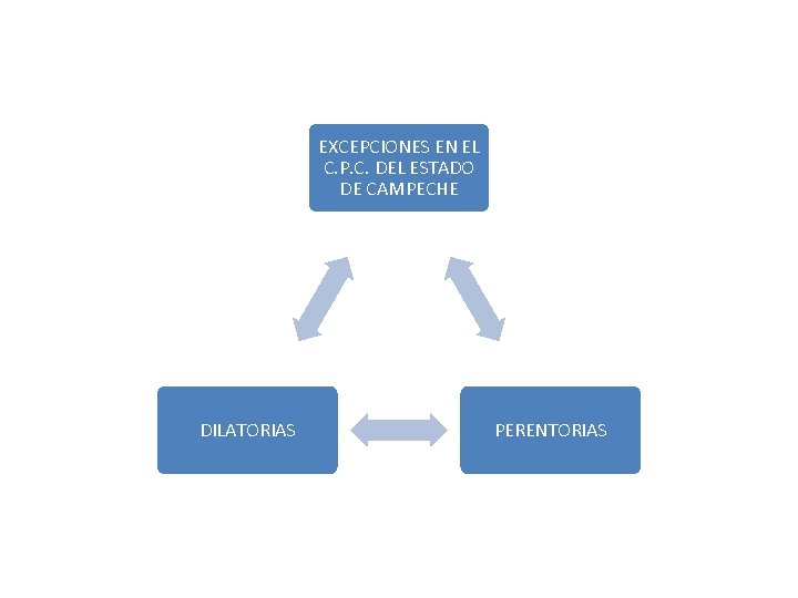 EXCEPCIONES EN EL C. P. C. DEL ESTADO DE CAMPECHE DILATORIAS PERENTORIAS 