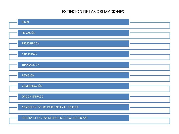 EXTINCIÓN DE LAS OBLIGACIONES PAGO NOVACIÓN PRESCRIPCIÓN CADUCIDAD TRANSACCIÓN REMISIÓN COMPENSACIÓN DACIÓN EN PAGO