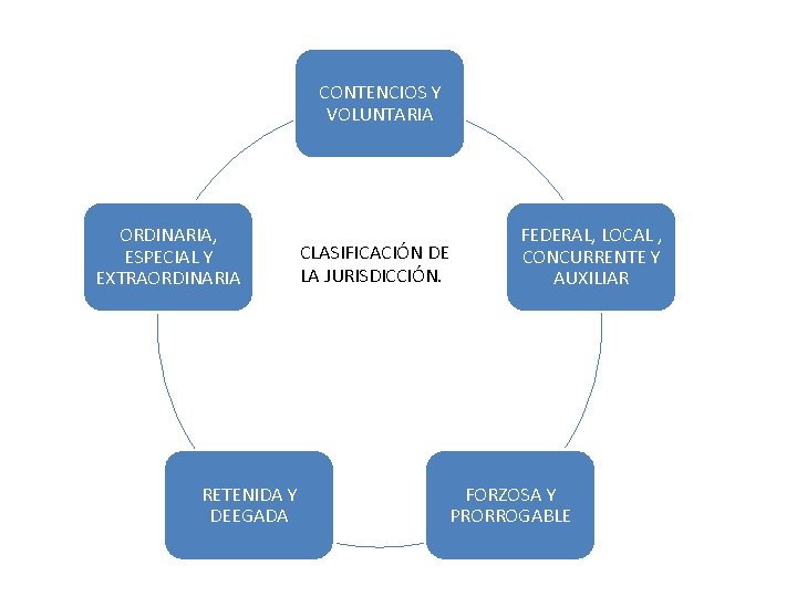 CONTENCIOS Y VOLUNTARIA ORDINARIA, ESPECIAL Y EXTRAORDINARIA CLASIFICACIÓN DE LA JURISDICCIÓN. RETENIDA Y DEEGADA
