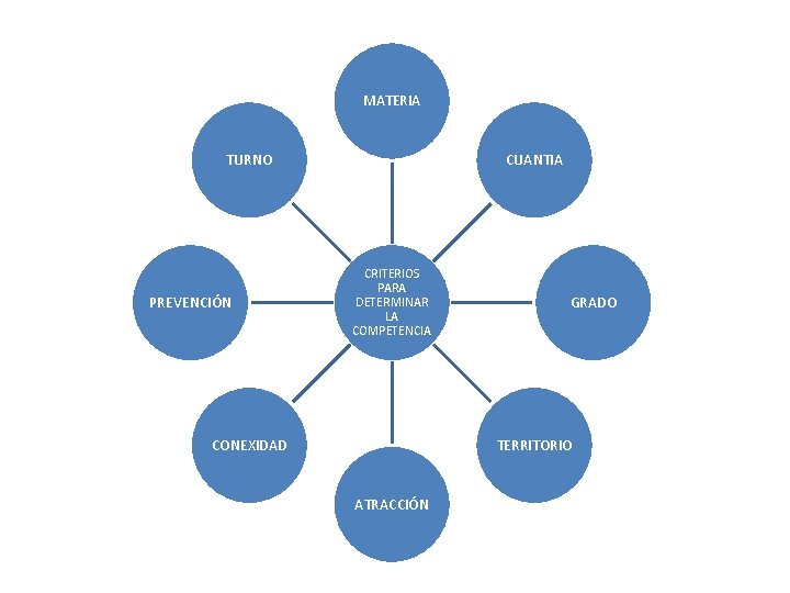 MATERIA TURNO PREVENCIÓN CUANTIA CRITERIOS PARA DETERMINAR LA COMPETENCIA CONEXIDAD GRADO TERRITORIO ATRACCIÓN 
