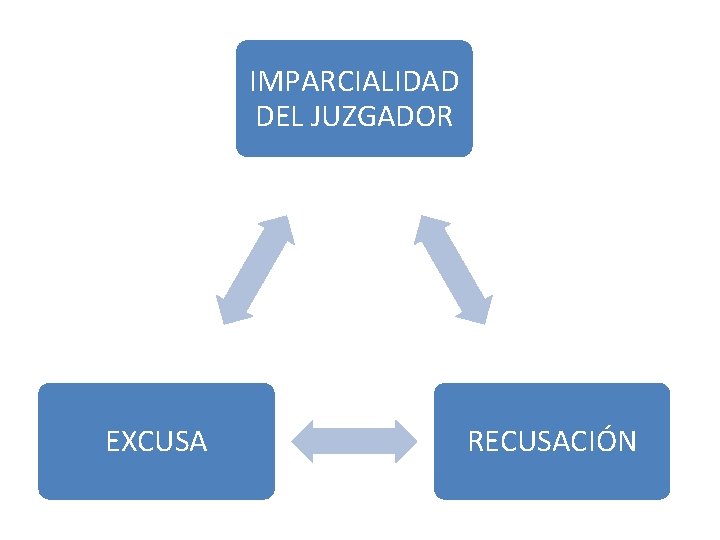 IMPARCIALIDAD DEL JUZGADOR EXCUSA RECUSACIÓN 