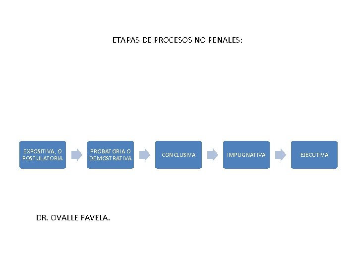 ETAPAS DE PROCESOS NO PENALES: EXPOSITIVA, O POSTULATORIA PROBATORIA O DEMOSTRATIVA DR. OVALLE FAVELA.