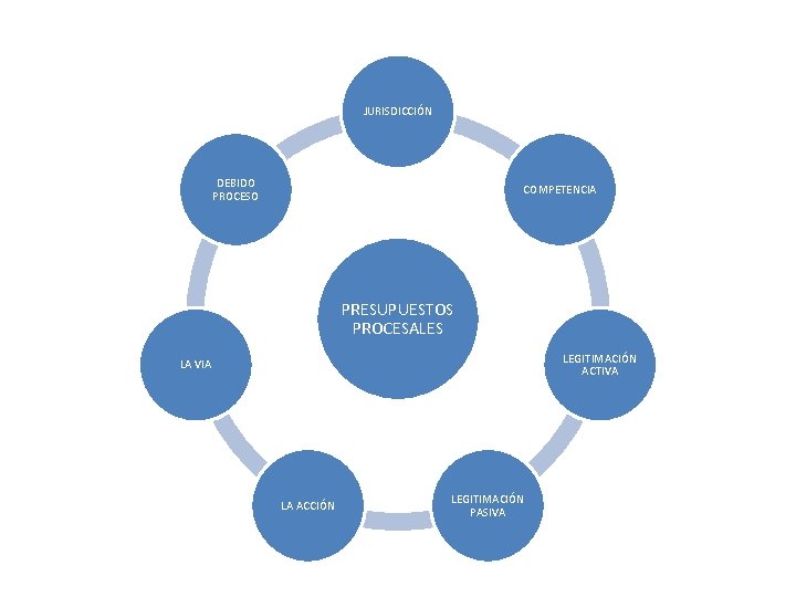 JURISDICCIÓN DEBIDO PROCESO COMPETENCIA PRESUPUESTOS PROCESALES LEGITIMACIÓN ACTIVA LA VIA LA ACCIÓN LEGITIMACIÓN PASIVA