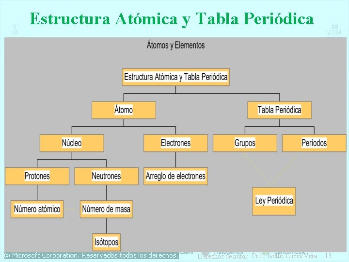 Estructura Atómica y Tabla Periódica Derechos de autor Prof. Ivette Torres Vera 13 