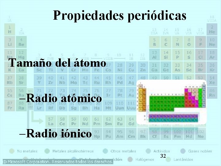 Propiedades periódicas Tamaño del átomo – Radio atómico – Radio iónico 32 