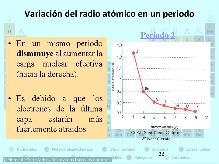 Variación del radio atómico en un periodo • En un mismo periodo disminuye al