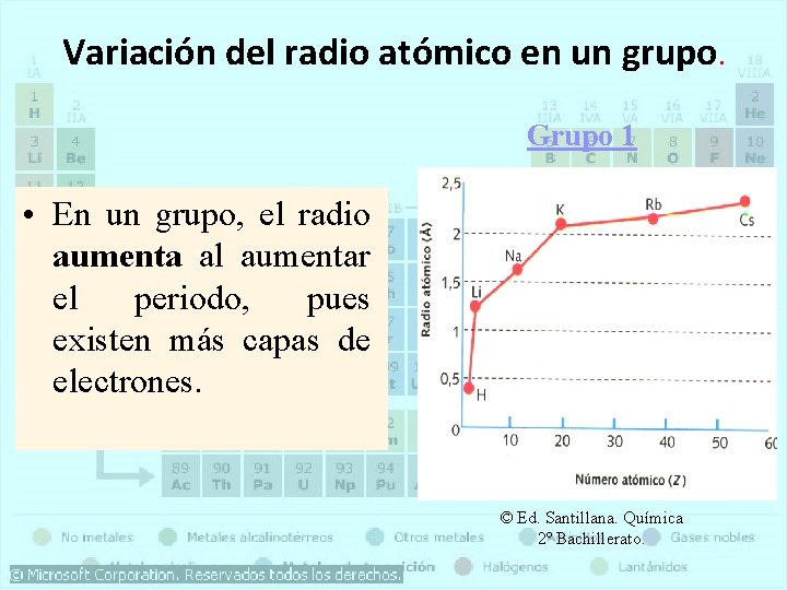 Variación del radio atómico en un grupo. Grupo 1 • En un grupo, el